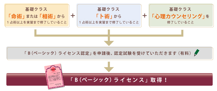 ライセンス制度